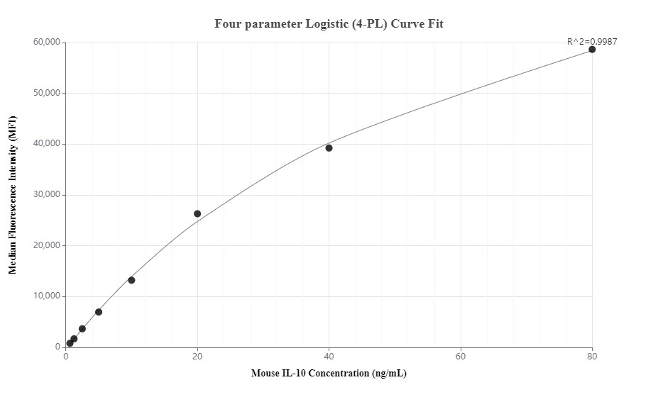 Cytometric bead array standard curve of MP00507-1, MOUSE IL-10 Recombinant Matched Antibody Pair, PBS Only. Capture antibody: 82191-5-PBS. Detection antibody: 82191-2-PBS. Standard: Eg0026. Range: 0.625-80 ng/mL.  